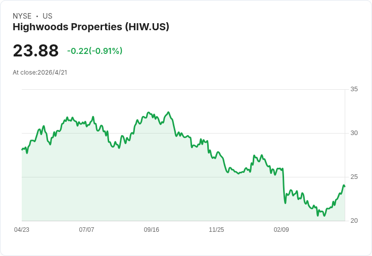 Highwoods核准2.5億美元股權回購案 承諾靠售非核心資產維持槓桿中性