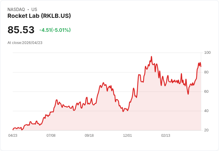 【22:13 即時新聞】Rocket Lab(RKLB) / 股價跌5% 短線高檔震盪、技術指標超買降溫