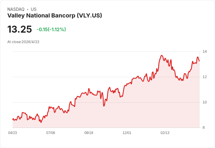 華爾街小勝卻隱憂浮現!Valley National Q1營收超預期但資本成長疲弱,投資價值受考驗