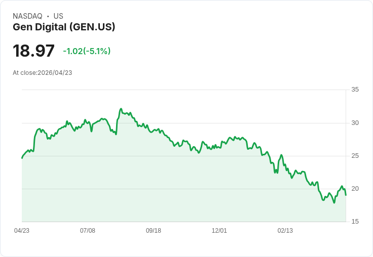 【21:32 即時新聞】Gen Digital(GEN) 跌逾5％／短線KD高檔修正、MACD偏空壓抑股價