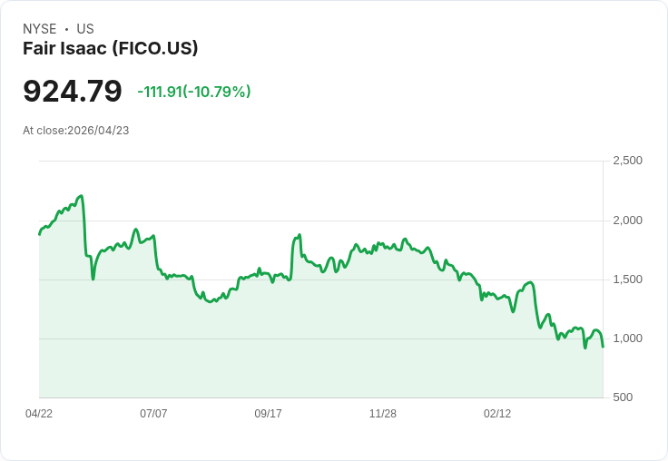 【01:26 即時新聞】Fair Isaac(FICO) 股價重挫逾10％／短線技術指標轉弱引發賣壓