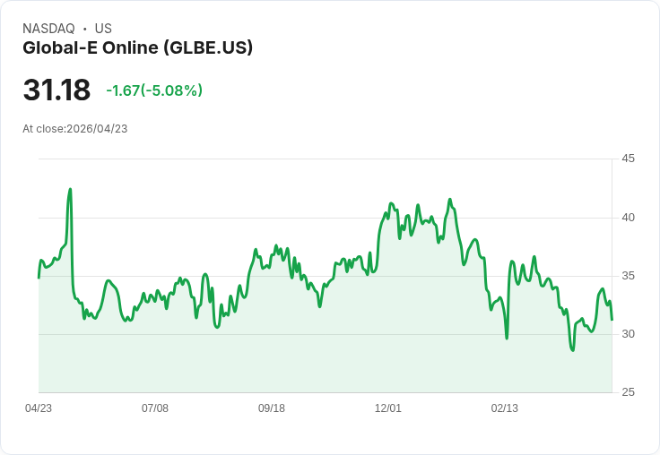 【23:04 即時新聞】Global-E Online(GLBE) 重挫逾5％／KD高檔反轉、技術面修正壓力加大