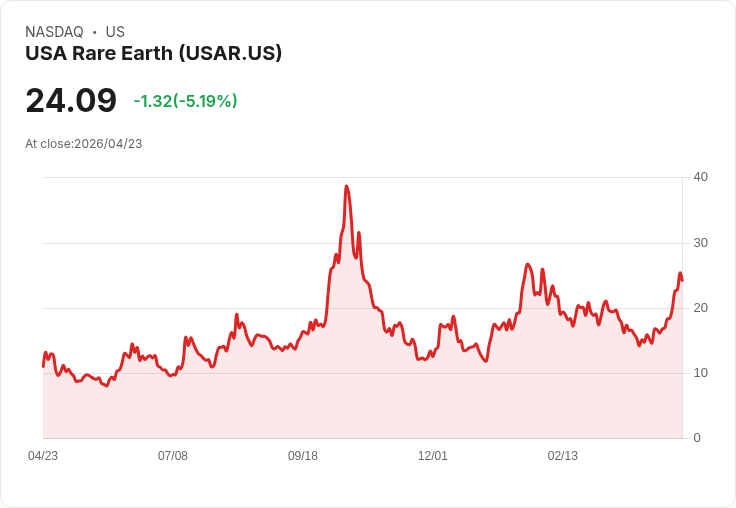 【21:54 即時新聞】USA Rare Earth(USAR) 跌逾5％／短線技術指標高檔回落引發獲利了結