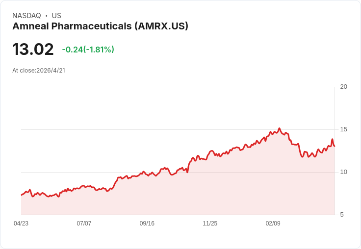 Amneal併購Kashiv衝刺生物仿製藥霸主地位，宣佈2030營收4.3–4.5B美元並承諾2028年前槓桿降至3倍以下