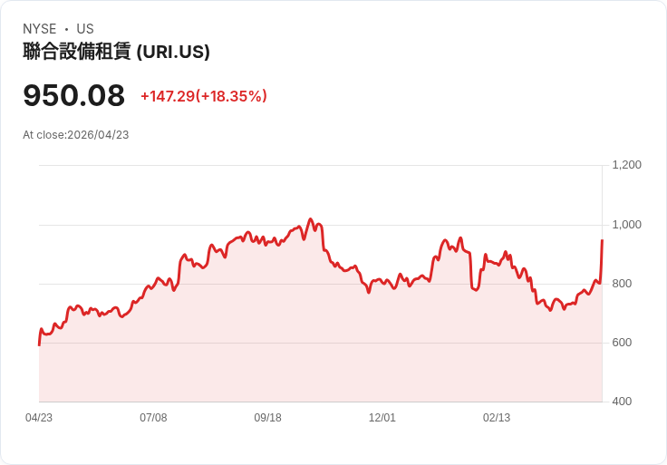 【21:30 即時新聞】United Rentals(URI) 勁揚逾2％ 投資人押注財報前景與產業多頭氣氛