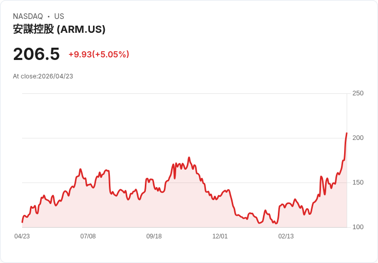 【22:52 即時新聞】Arm(ARM) 盤中勁揚逾5％　KD、MACD 同步轉強帶動多頭追價