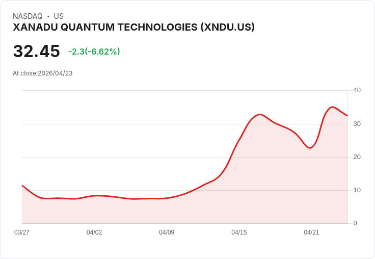 【21:30 即時新聞】XANADU QUANTUM TECHNOLOGIES(XNDU) 急跌逾5％／技術指標高檔鈍化後拉回