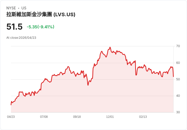 【21:30 即時新聞】Las Vegas Sands(LVS) 重挫逾8%/Macao 服務投資壓抑毛利、成長前景遭質疑