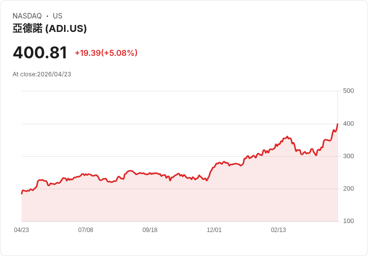 【21:32 即時新聞】Analog Devices(ADI) 盤中勁揚逾5％ 技術指標續強推升多方買氣