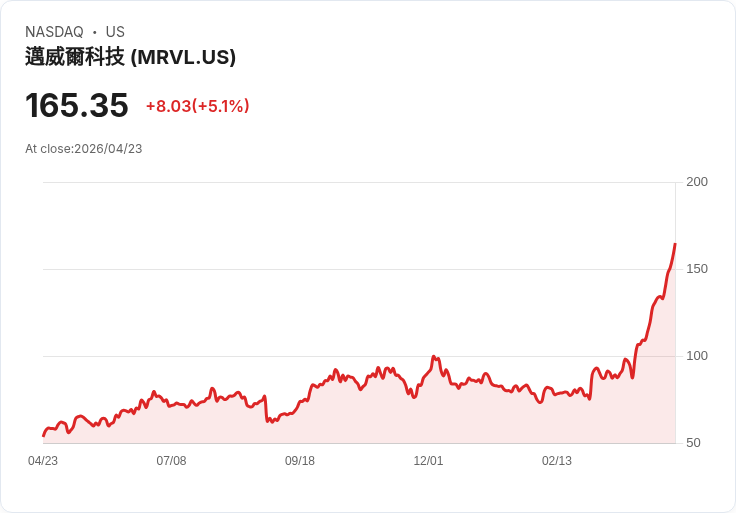 【23:23 即時新聞】Marvell Technology(MRVL)勁揚逾5% 傳與Google合作開發新AI晶片