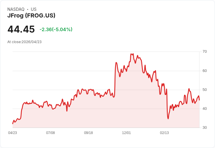 【21:40 即時新聞】JFrog(FROG) 盤中重挫逾5％　跌破季線後技術面偏弱整理