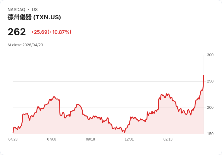 【21:30 即時新聞】Texas Instruments(TXN) 勁揚逾10％／Q1財報大幅優於預期、展望轉佳帶動買盤回流
