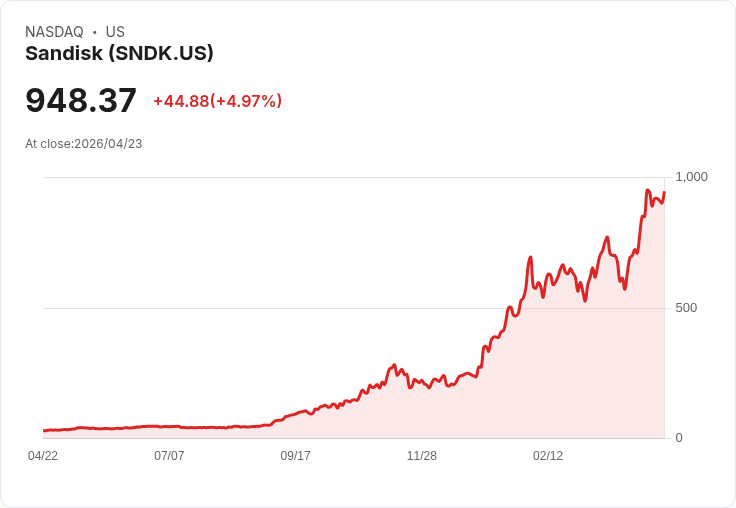 【00:21 即時新聞】Sandisk(SNDK)勁揚5％／外資大幅調高目標價 看好AI帶動快閃記憶體需求結構性成長