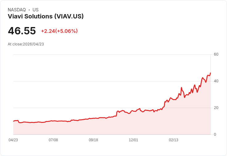 【22:21 即時新聞】Viavi Solutions(VIAV) 盤中勁揚逾5％ 站穩短中期均線、技術指標持續偏多