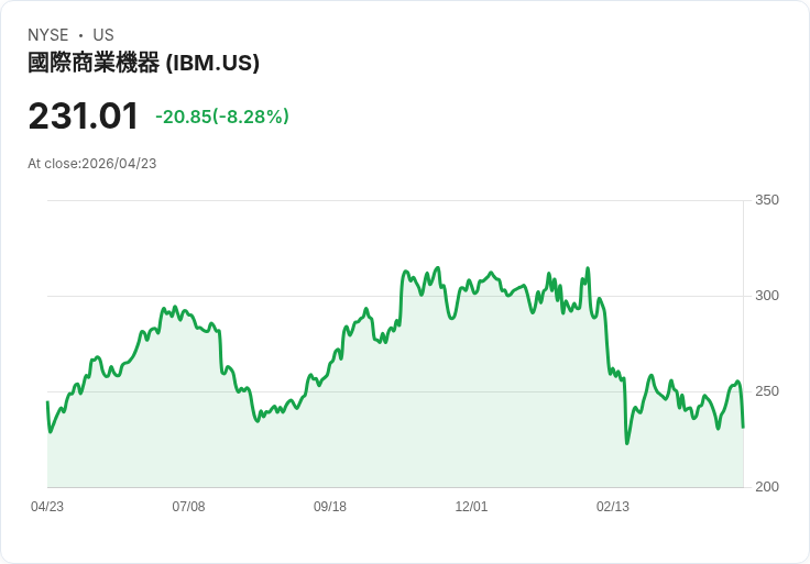 【21:30 即時新聞】International Business Machines(IBM) 跌逾7％／財報優於預期但全年展望未上調引發失望性賣壓