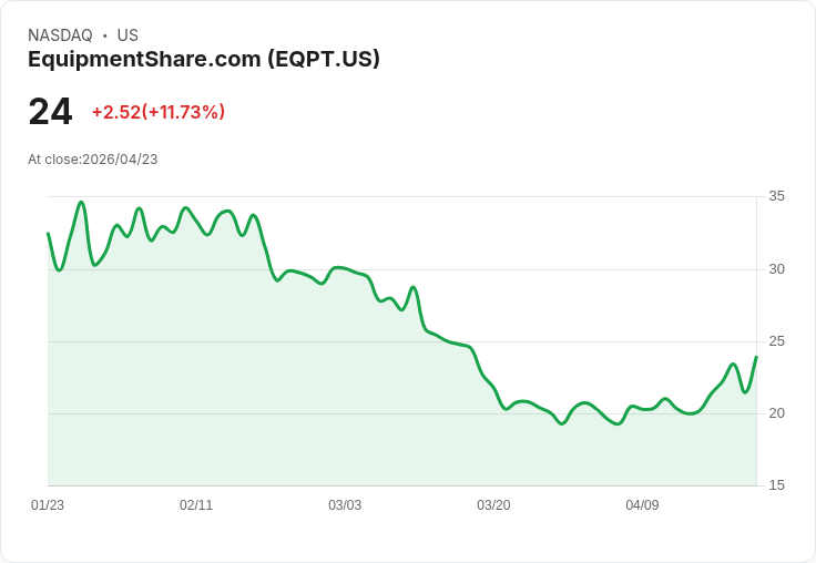 【21:38 即時新聞】EquipmentShare.com(EQPT) 大漲逾10％｜KD高檔、MACD續強推升多頭動能