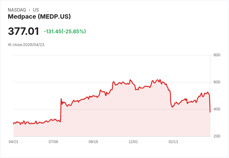 【21:30 即時新聞】Medpace(MEDP) 暴跌逾25％ 跌破多條均線、技術指標急轉弱