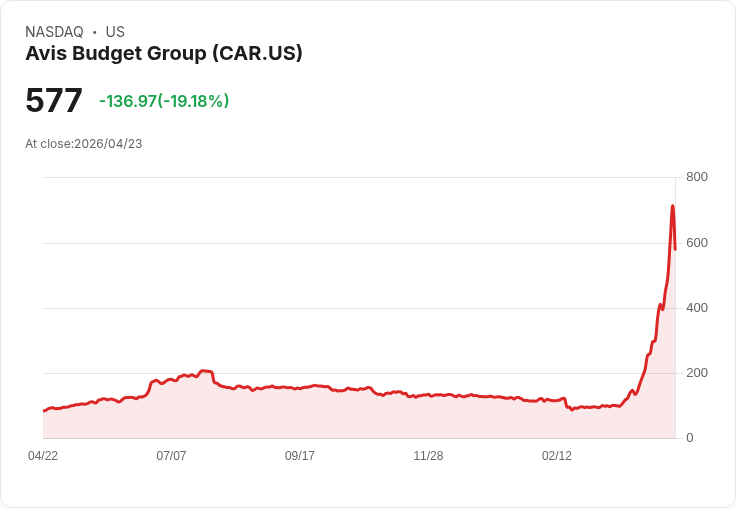 【01:31 即時新聞】Avis Budget Group(CAR) 重挫逾20％／短線脫離過熱區、技術指標高檔鈍化轉弱