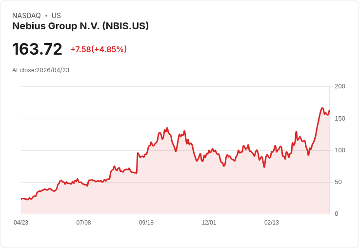 【22:36 即時新聞】Nebius Group N.V. / NBIS 早盤勁揚逾5％ 技術指標高檔續強