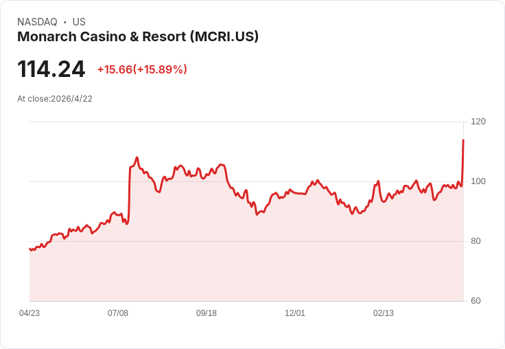 蒙納克(MCRI)財報爆發 股價午後飆14%衝上52週新高