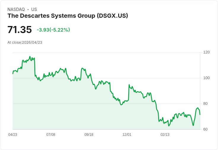 【21:56 即時新聞】The Descartes Systems Group(DSGX) 股價重挫逾5％多頭高檔轉弱、技術指標修正