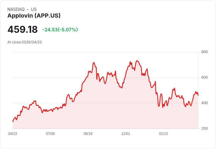 【21:31 即時新聞】Applovin(APP) 逆勢重挫逾5％／短線震盪下仍獲華爾街看多加持