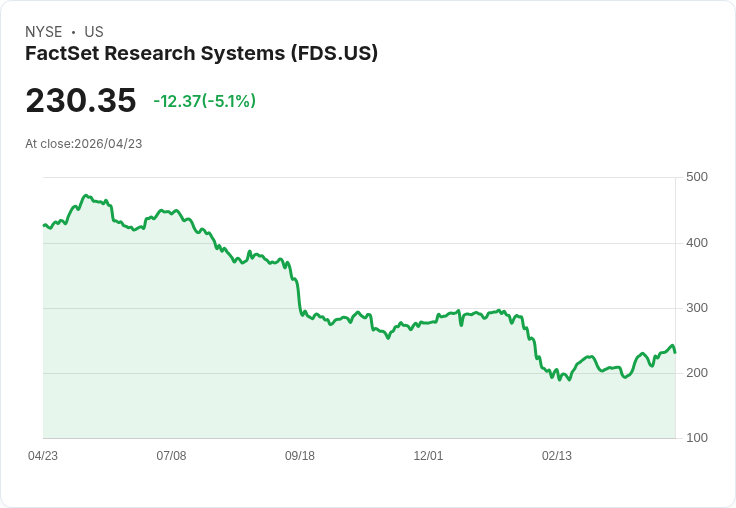 【21:51 即時新聞】FactSet Research Systems(FDS) 盤中重挫逾5％ 日KD高檔鈍化後技術性回檔