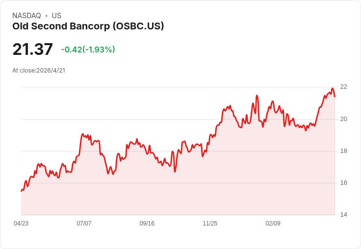 Old Second Q1 GAAP每股盈餘0.48美元、營收9,377萬美元 — 業績穩健成投資人觀察重點