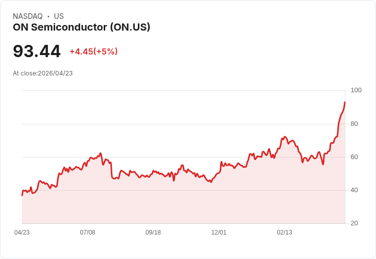 【21:30 即時新聞】ON Semiconductor 大漲逾5％技術面轉強、KD高檔續攻