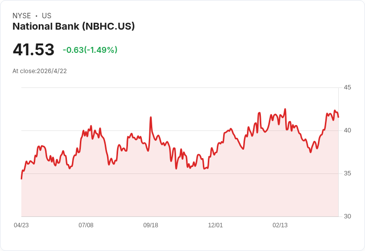 標題 :
NBHC放話Q4 2026每股盈餘衝破$1！Vista併入推動放款成長、淨利差盼穩在約4％