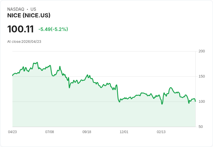 【21:43 即時新聞】NICE 大跌逾5％／短線跌破均線支撐、技術指標偏弱引發賣壓