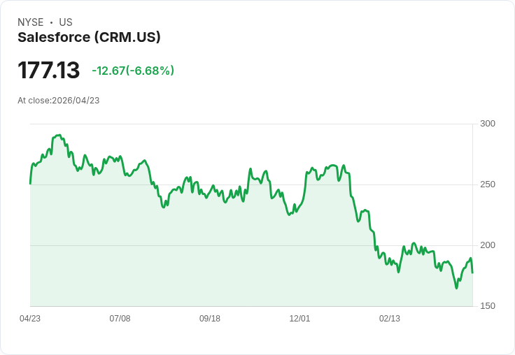 【21:30 即時新聞】Salesforce/CRM 重挫逾6％：AI 長線疑慮壓抑估值、軟體族群持續遭拋售