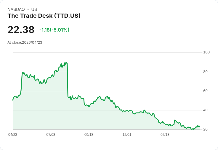 【22:02 即時新聞】The Trade Desk(TTD) 跌逾5％／短線漲多後KD高檔拉回、技術面修正壓力浮現