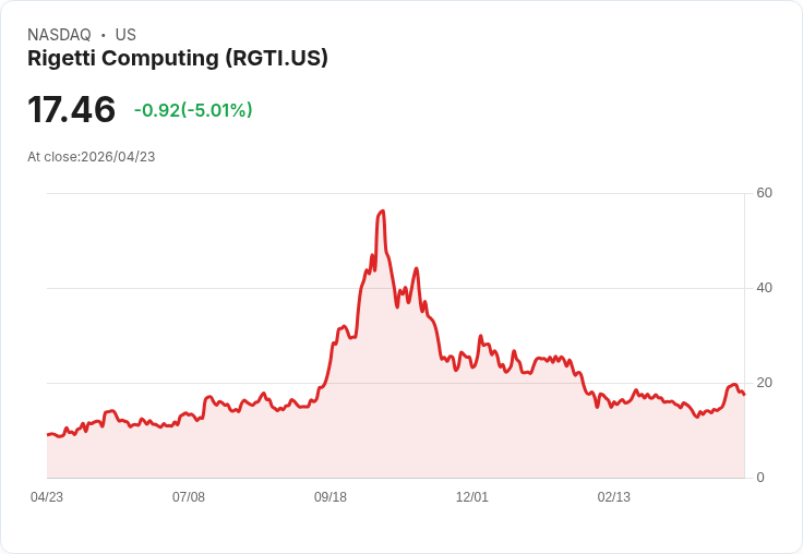 【22:01 即時新聞】Rigetti Computing(RGTI) 跌逾5％／KD高檔修正、技術指標轉弱壓回