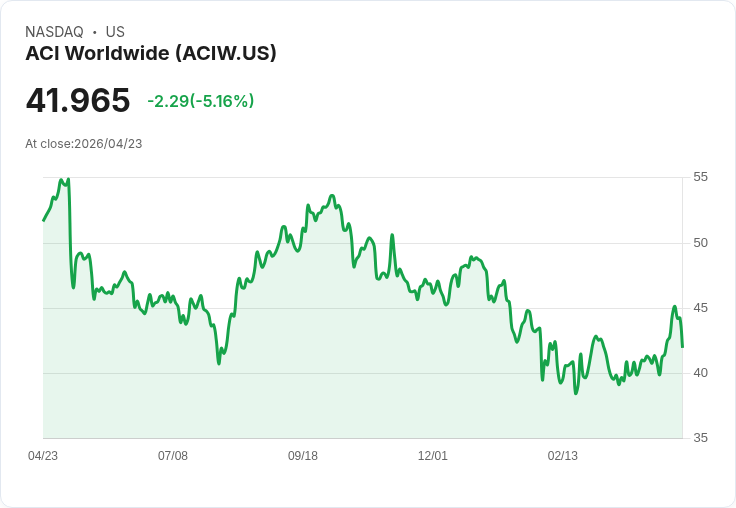 【22:10 即時新聞】ACI Worldwide(ACIW) 跌逾5％／短線KD高檔回落、乖離年線壓回