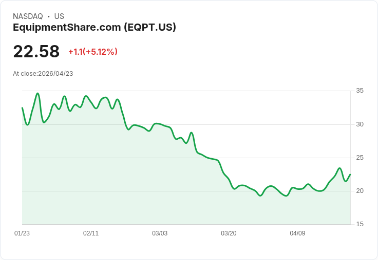 【21:31 即時新聞】EquipmentShare.com(EQPT) 盤中勁揚逾5％：KD、MACD 同步轉強推升股價
