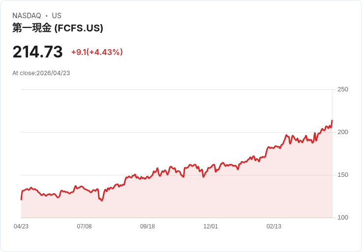 【21:30 即時新聞】FirstCash(FCFS) 勁揚 5.0％：技術指標續強、站穩多條均線
