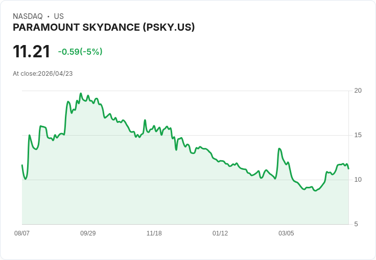 【23:04 即時新聞】PARAMOUNT SKYDANCE(PSKY) 跌5％／短線高檔震盪、技術指標自高檔鈍化