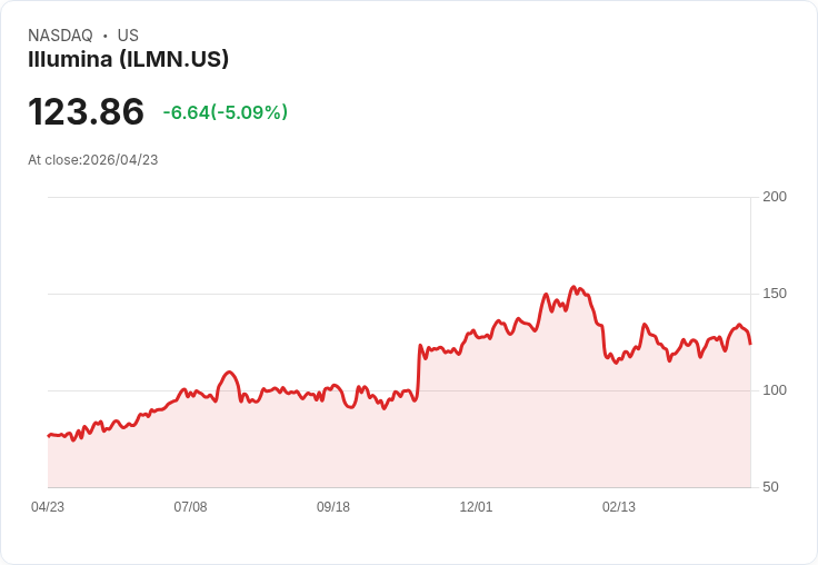 【22:03 即時新聞】Illumina(ILMN) 重挫逾5％：短線動能轉弱、KD高檔修正加劇賣壓