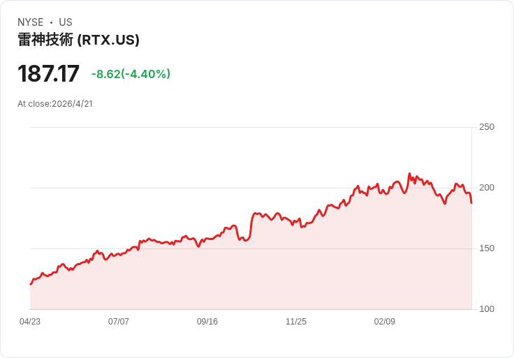 RTX旗下普惠在波蘭投資1億美元擴產　2028年前關鍵引擎零件量增約30％