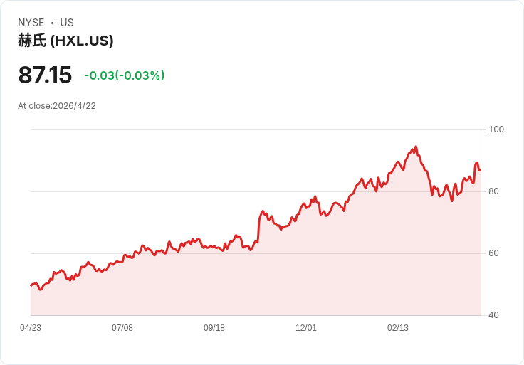 Hexcel Q1驚豔復甦：營收回升、毛利率跳升，但油價與匯率成最大不確定性