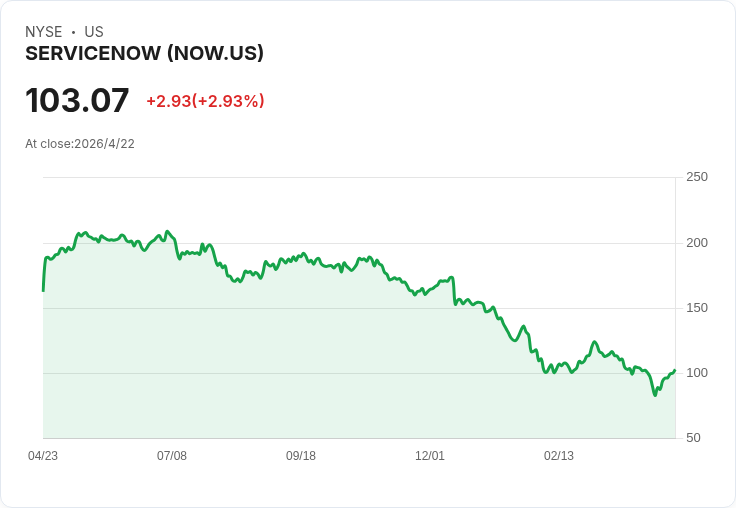 標題 :
ServiceNow 調高2026訂閱營收展望至157.35–157.75億美元，提前併入Armis打造AI＋資安「控制塔