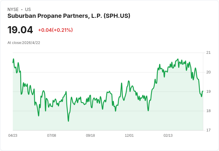 郊區Propane宣佈每股0.325美元股息，6.75％高殖利率背後風險曝光