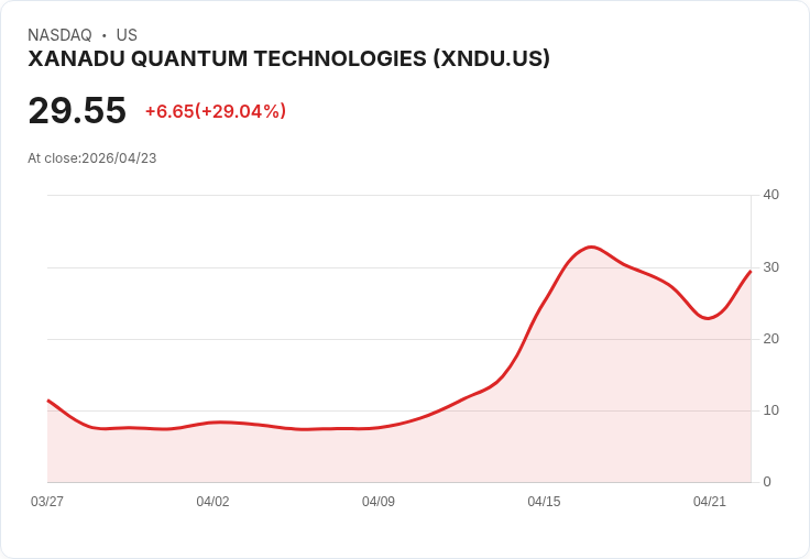 【01:33 即時新聞】XANADU QUANTUM TECHNOLOGIES(XNDU) 暴漲30％／技術指標續強推動多頭追價
