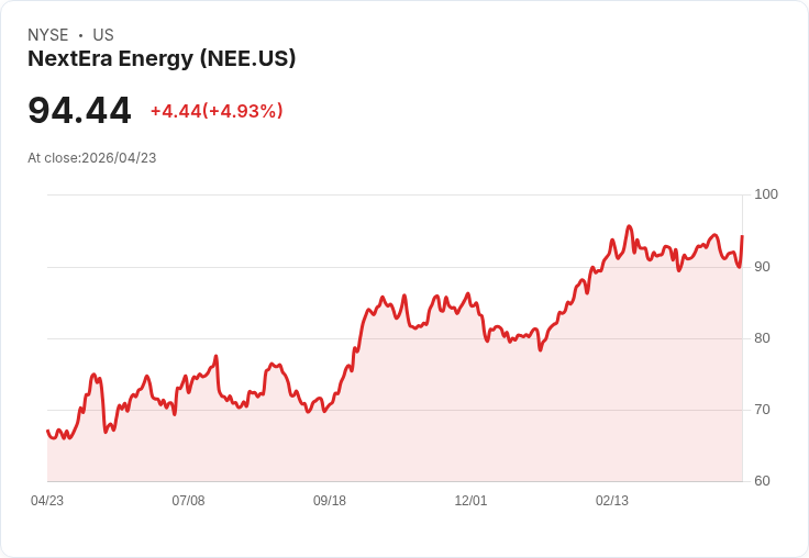 【22:01 即時新聞】NextEra Energy(NEE)勁揚5％／技術指標自低檔轉強吸引買盤回流