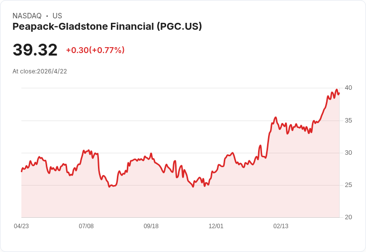 Peapack‑Gladstone Q1財報突襲：淨利$14.2M、淨利息收入連8季成長、放款衝上$6.4B