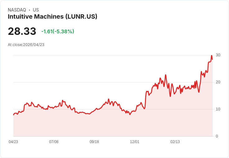 【21:44 即時新聞】Intuitive Machines(LUNR) 跌5.01％：短線高檔震盪、技術指標過熱修正