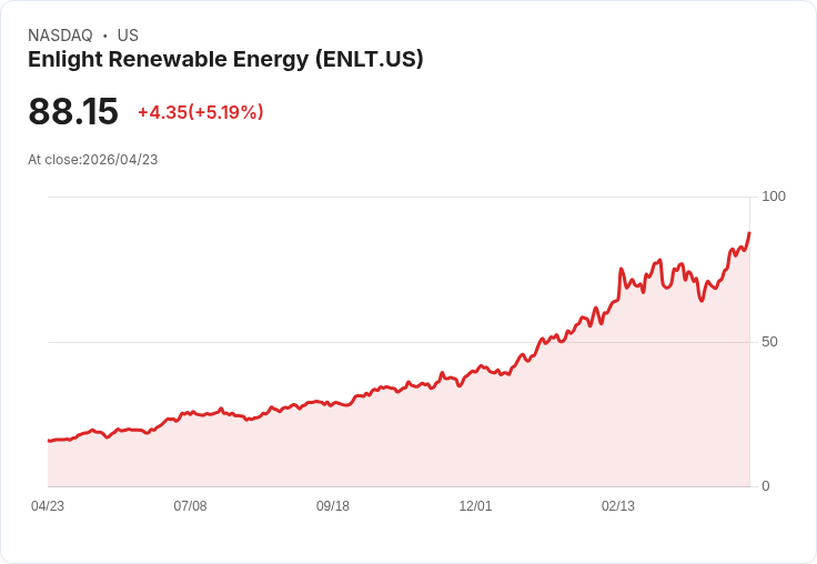 【22:55 即時新聞】Enlight Renewable Energy(ENLT) 盤中勁揚逾5％ 技術指標續強創波段新高