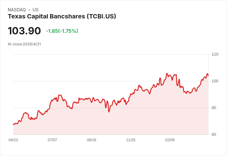 標題 :
德州資本（TCBI）Q1財報倒數：獲利預增53％、營收回溫 投資人拚超預期還是擔憂落空？