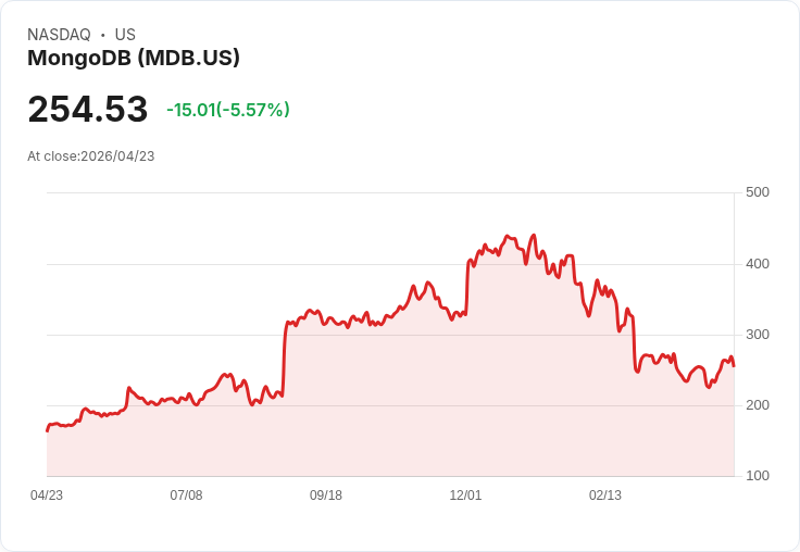 【21:31 即時新聞】MongoDB(MDB) 盤中重挫逾5％／KD高檔回落、短線乖離修正壓力浮現